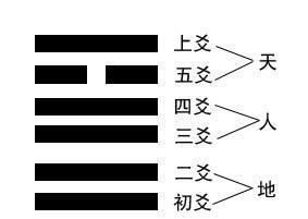 上卦5下卦动爻,易经数字占卜图2