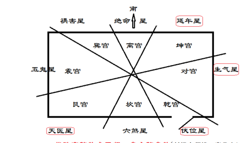 八种命卦八星分布原理,阳宅绝命方是什么意思图4