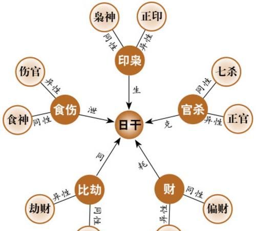 八字十神在线排盘,免费查十神图1