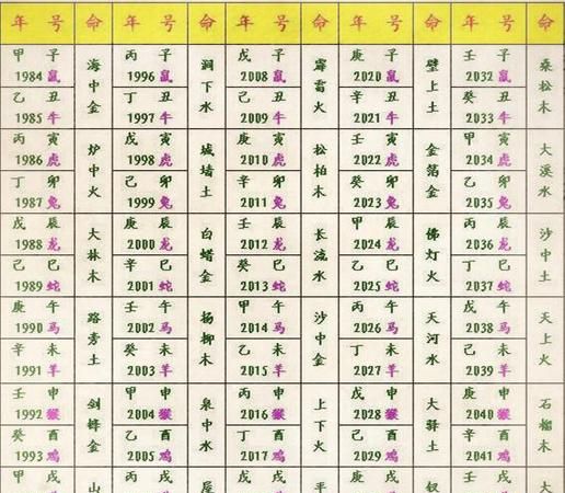 怎样查缺什么生辰八字,怎么看一个人生辰八字五行缺什么图2