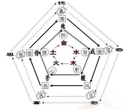 如何知道缺什么金木水火土,如何查看五行缺什么五行自查的方法图1