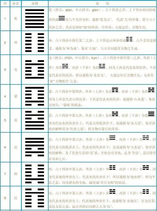 六爻占卜六十四卦详解,六爻卜卦图4