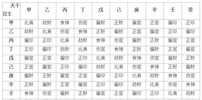 八字十神命格查询免费,怎么查自己八字十神与地支表图3