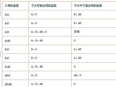 a型血女与o型血男婚姻配吗