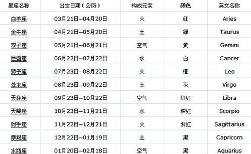 农历九月28日是什么星座