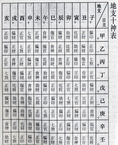 生辰八字十神喜用神查询表免费