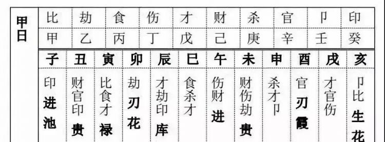 怎么查自己八字十神与地支表