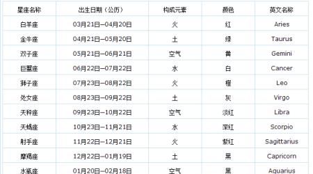 95年农历正月初八是什么星座