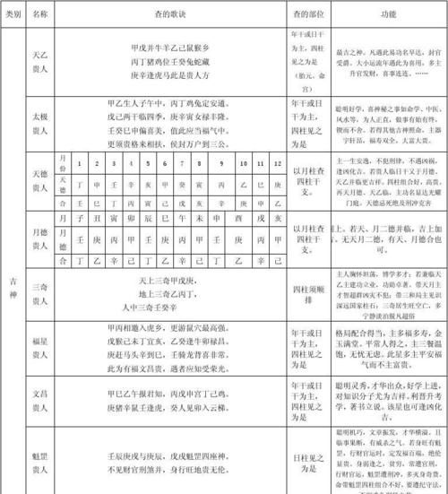 四柱神煞神煞查法及解释