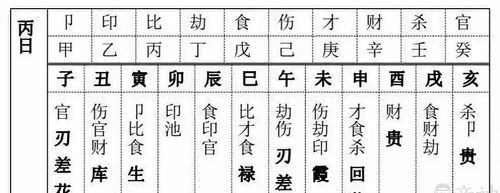 怎么查自己八字十神与地支表