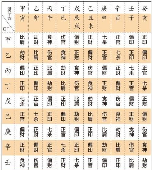 八字十神速查表