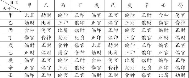 怎么看八字十神