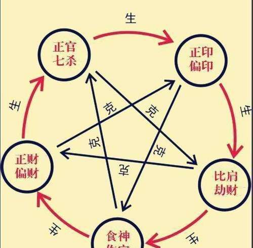 庚寅日柱看配偶年龄和属相