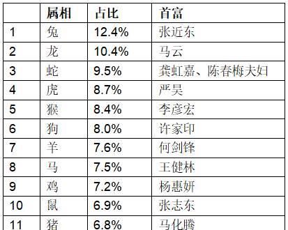 中国的十大富豪谁第一