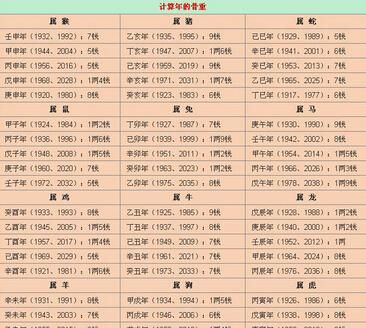 称骨算命3两命详解