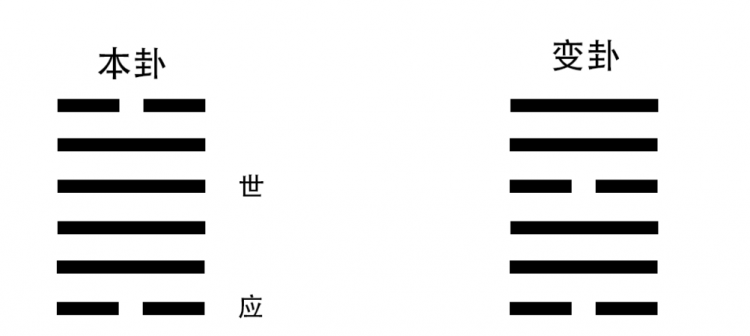 谁知道用硬币的六爻卦是什么