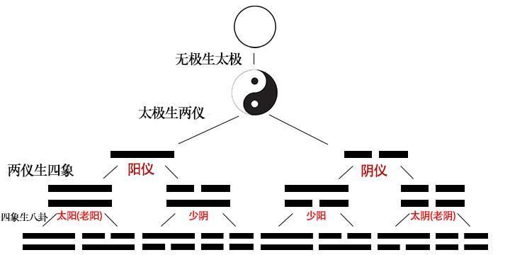 八字运程算卦一次说了三个卦象什么意思