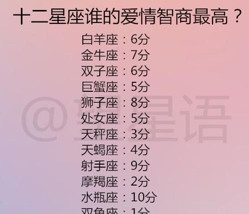 是什么星座的智商最低