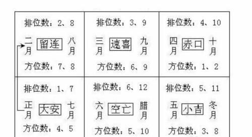 小六壬入门基础知识