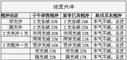 六冲夫妻短命是真的还是假的