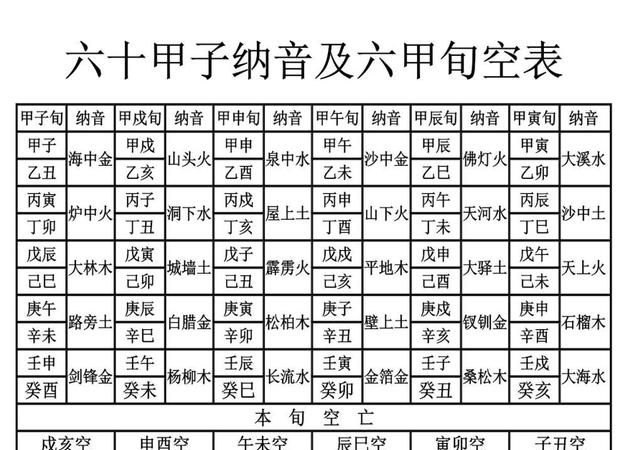 如何查六十甲子日空亡时辰?