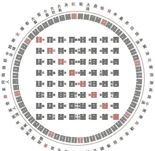 先天演卦和周易六十四卦哪个准一点