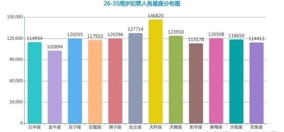 全球犯罪率最高的星座排名