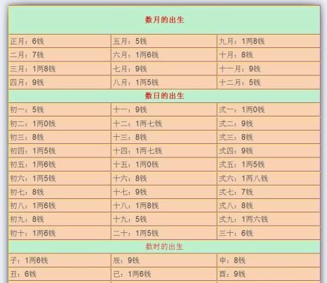 称骨算命几斤几两对照表