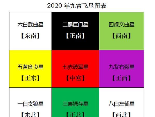 流年五黄二黑方位一览表