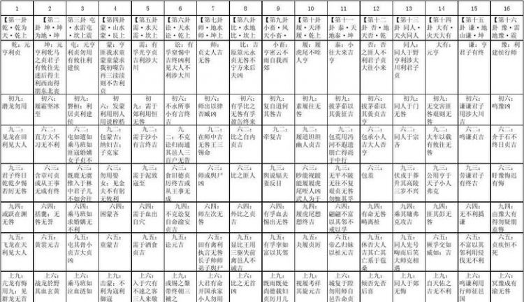 周易共64卦怎样排