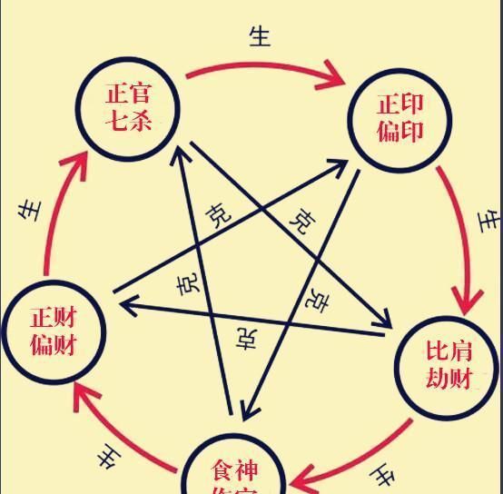 日柱食神七杀偏财在一起