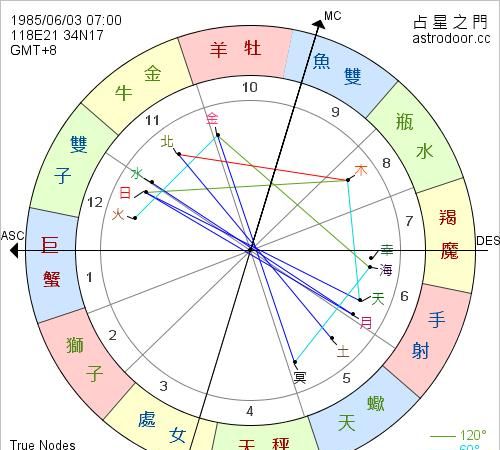 两个星座之间怎么确定星座关系