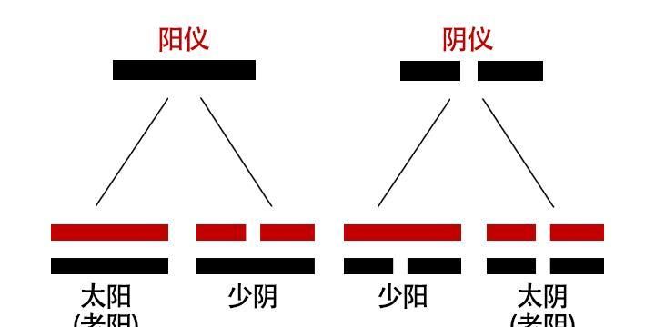 《易经》中少阴是什么